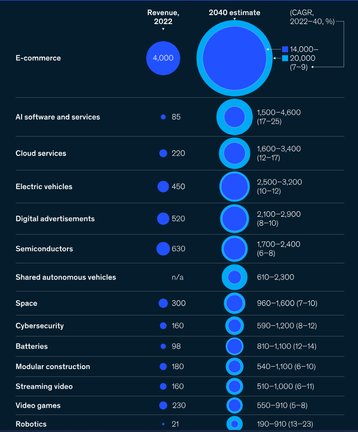 18 potential future arenas could yield a total of $29 trillion to $48 trillion in revenues and $2 trillion to $6 trillion in profits by 2040.